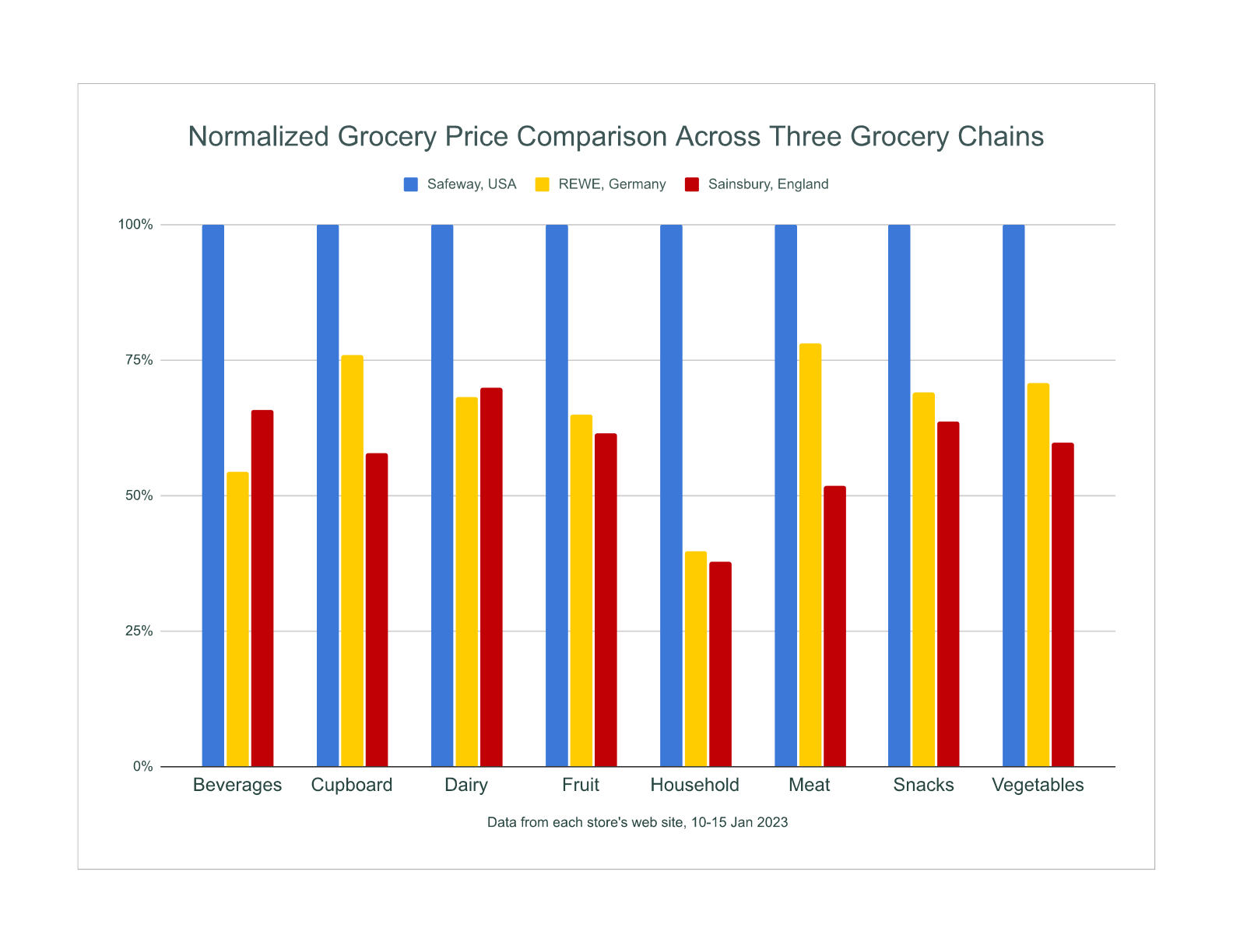 Global Travel Temperature and Distance Conversion